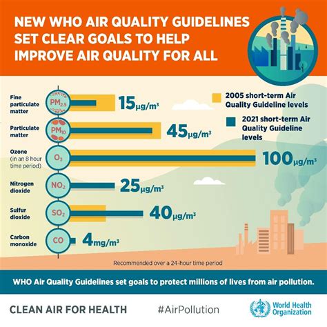 what are the air quality standards for pm